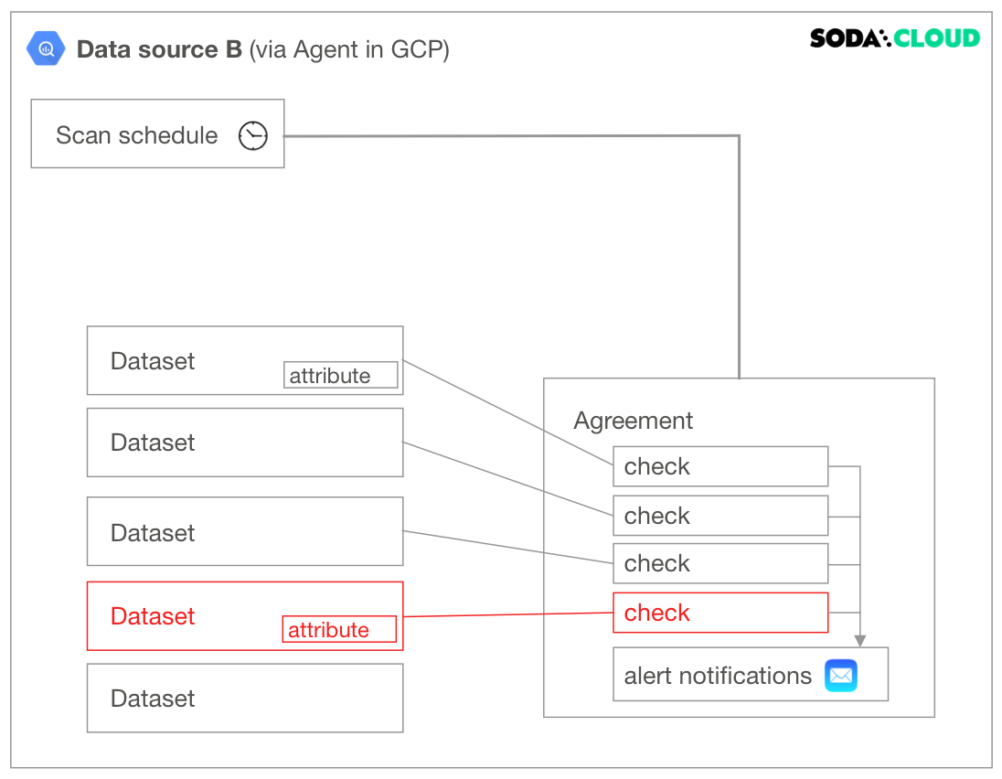 delete-dataset